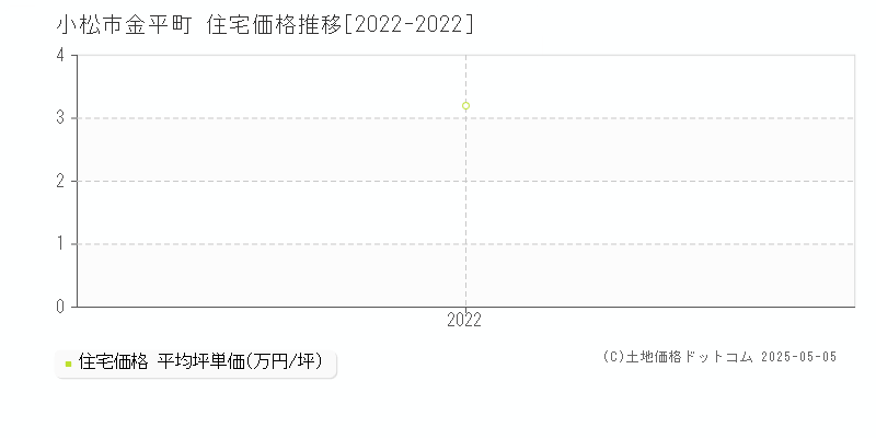 金平町(小松市)の住宅価格推移グラフ(坪単価)[2022-2022年]