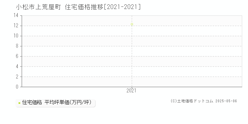 上荒屋町(小松市)の住宅価格推移グラフ(坪単価)[2021-2021年]