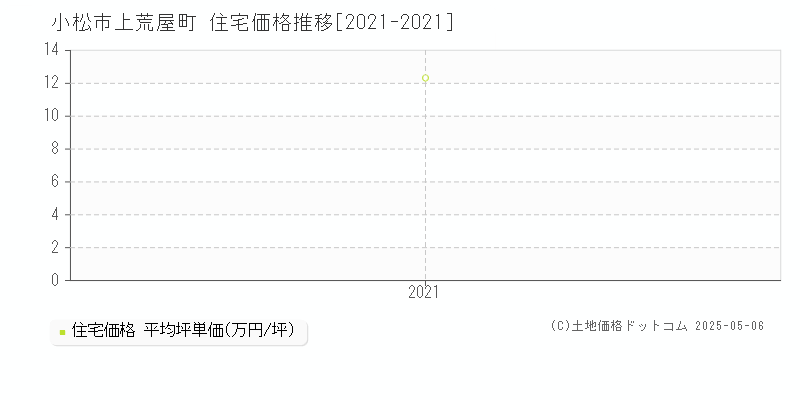 小松市上荒屋町の住宅価格推移グラフ 