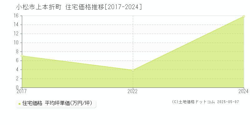 上本折町(小松市)の住宅価格推移グラフ(坪単価)[2017-2024年]