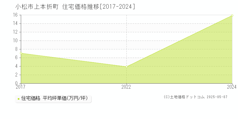 小松市上本折町の住宅価格推移グラフ 