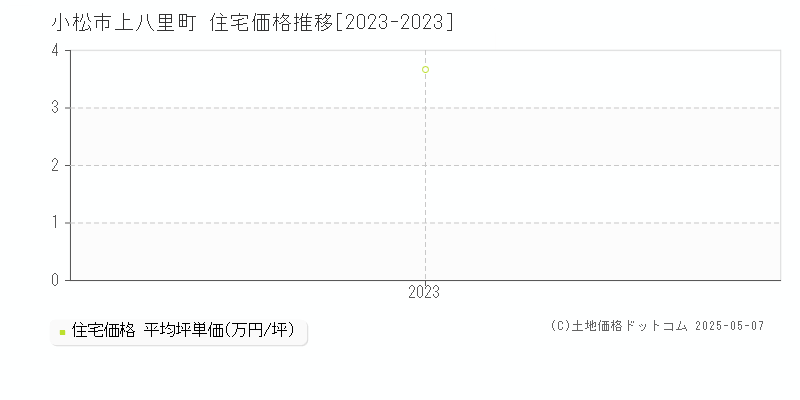 上八里町(小松市)の住宅価格推移グラフ(坪単価)[2023-2023年]