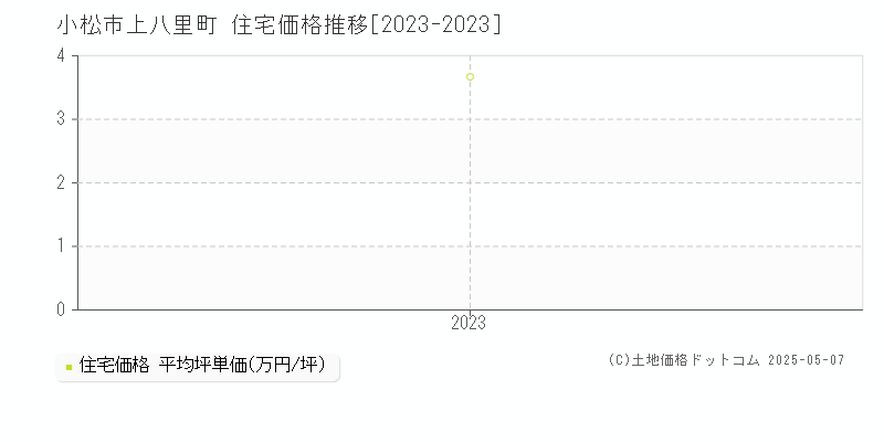 小松市上八里町の住宅価格推移グラフ 