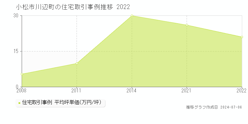 小松市川辺町の住宅価格推移グラフ 