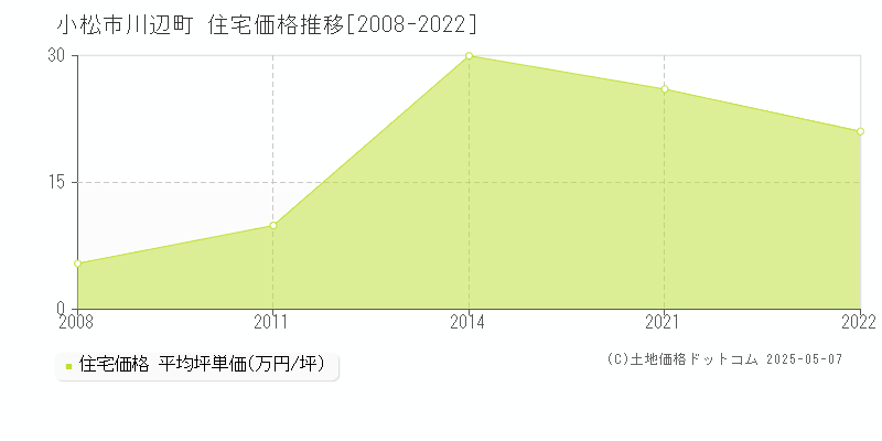 川辺町(小松市)の住宅価格推移グラフ(坪単価)[2008-2022年]