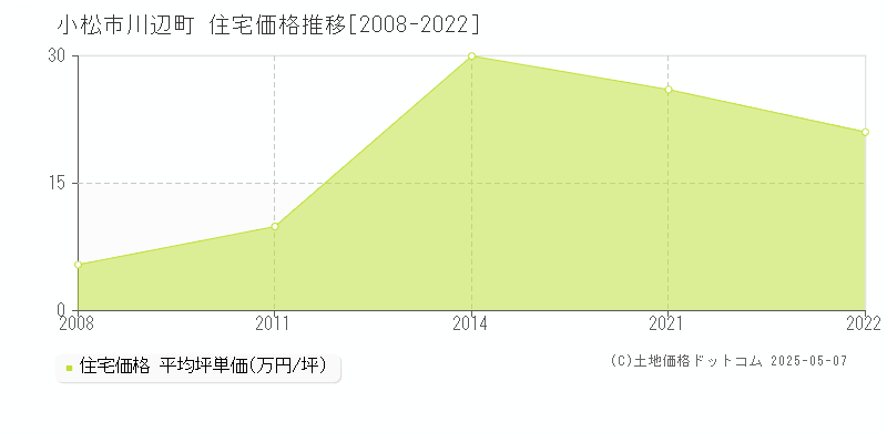 小松市川辺町の住宅価格推移グラフ 