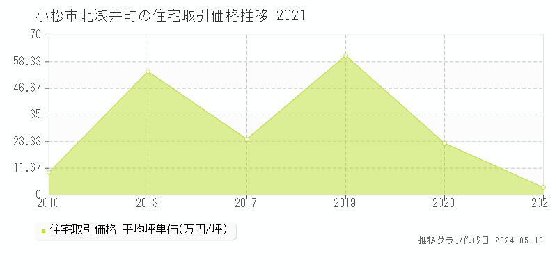小松市北浅井町の住宅価格推移グラフ 