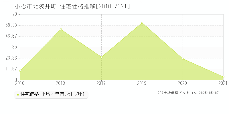 北浅井町(小松市)の住宅価格推移グラフ(坪単価)[2010-2021年]