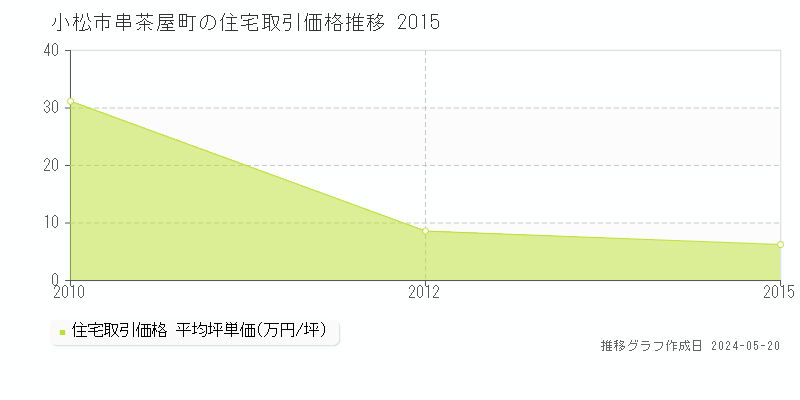 小松市串茶屋町の住宅価格推移グラフ 