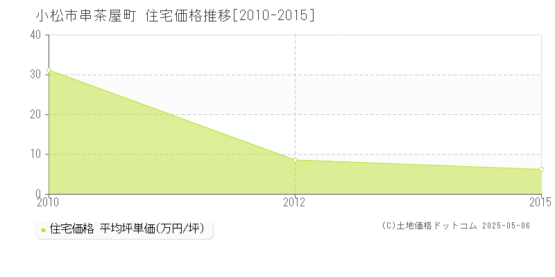 串茶屋町(小松市)の住宅価格推移グラフ(坪単価)[2010-2015年]