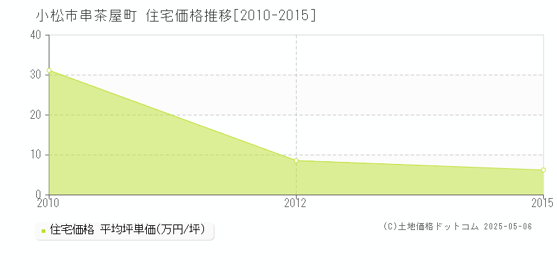 小松市串茶屋町の住宅価格推移グラフ 