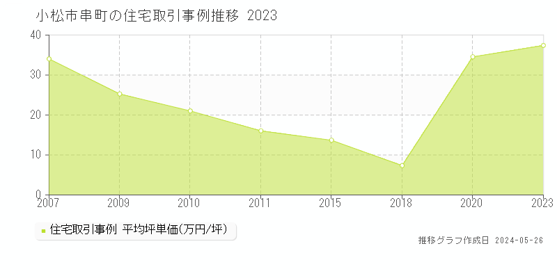 小松市串町の住宅価格推移グラフ 