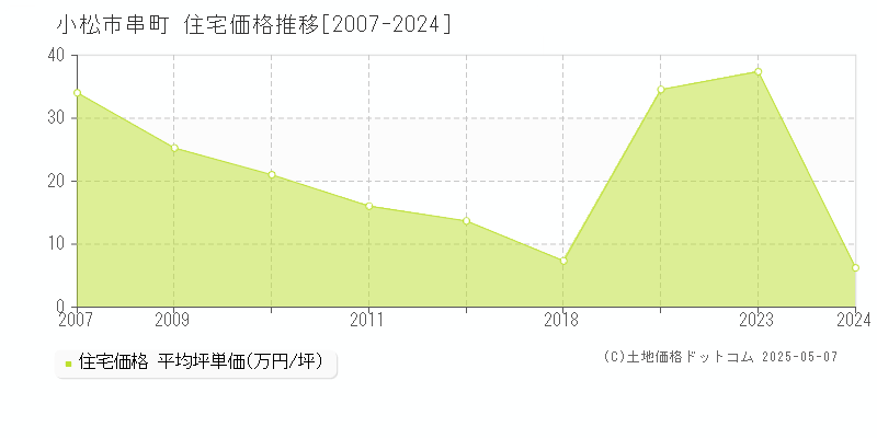 串町(小松市)の住宅価格推移グラフ(坪単価)[2007-2024年]