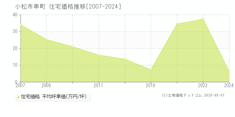 小松市串町の住宅価格推移グラフ 