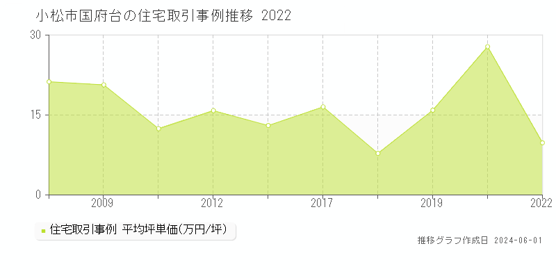小松市国府台の住宅価格推移グラフ 