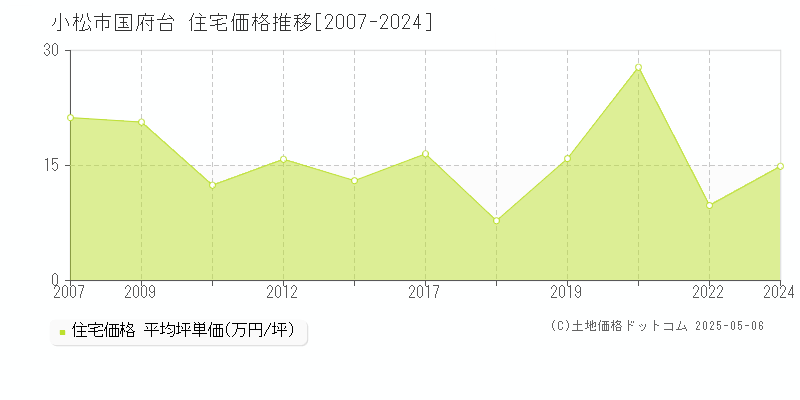 国府台(小松市)の住宅価格推移グラフ(坪単価)[2007-2024年]