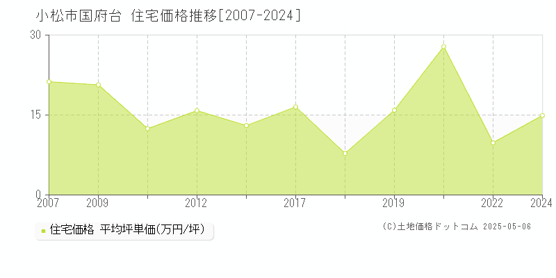 小松市国府台の住宅価格推移グラフ 