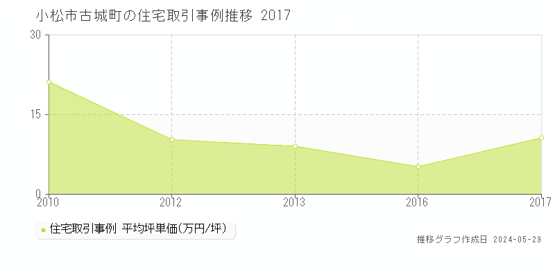 小松市古城町の住宅価格推移グラフ 