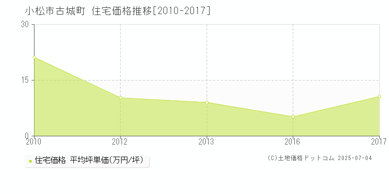 古城町(小松市)の住宅価格推移グラフ(坪単価)[2010-2017年]