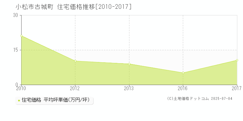 小松市古城町の住宅価格推移グラフ 