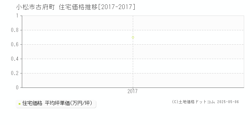 古府町(小松市)の住宅価格推移グラフ(坪単価)[2017-2017年]