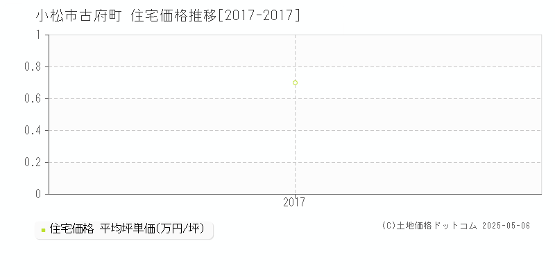 小松市古府町の住宅価格推移グラフ 