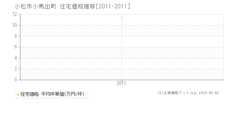 小馬出町(小松市)の住宅価格推移グラフ(坪単価)[2011-2011年]