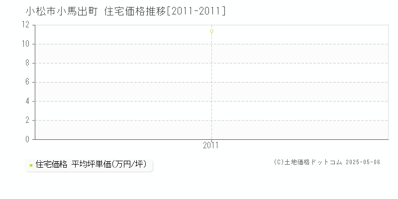 小松市小馬出町の住宅価格推移グラフ 