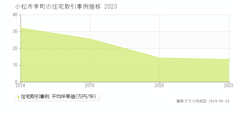小松市幸町の住宅価格推移グラフ 