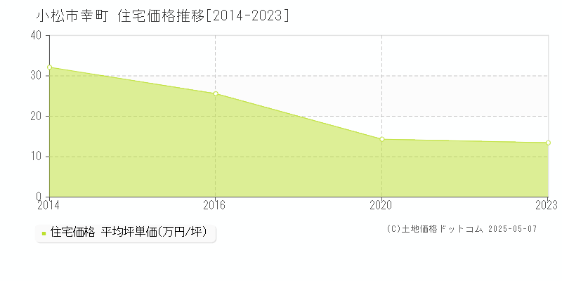 幸町(小松市)の住宅価格推移グラフ(坪単価)[2014-2023年]