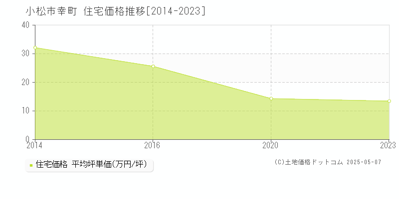 小松市幸町の住宅価格推移グラフ 