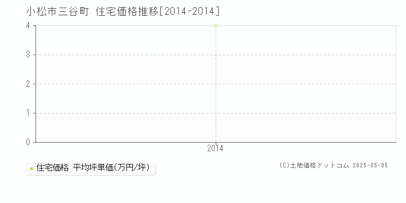 三谷町(小松市)の住宅価格推移グラフ(坪単価)[2014-2014年]