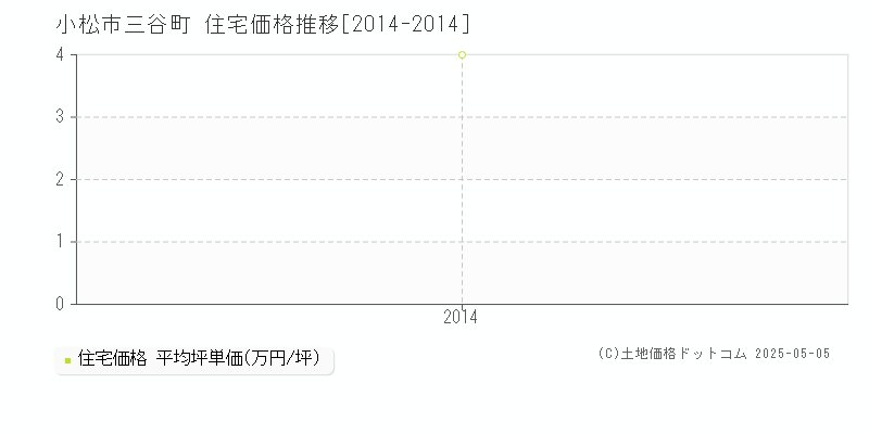 小松市三谷町の住宅価格推移グラフ 