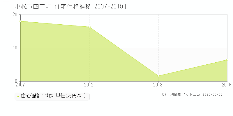 四丁町(小松市)の住宅価格推移グラフ(坪単価)[2007-2019年]