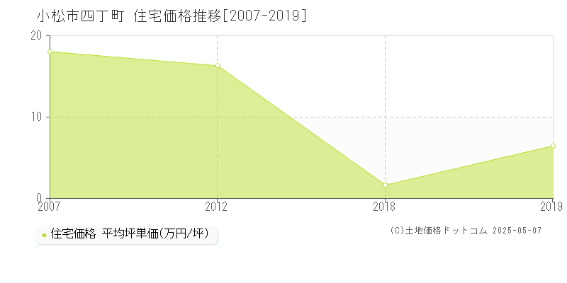 小松市四丁町の住宅価格推移グラフ 