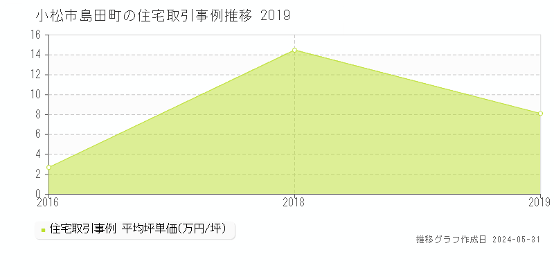 小松市島田町の住宅価格推移グラフ 