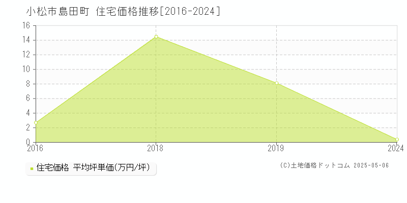 島田町(小松市)の住宅価格推移グラフ(坪単価)[2016-2024年]