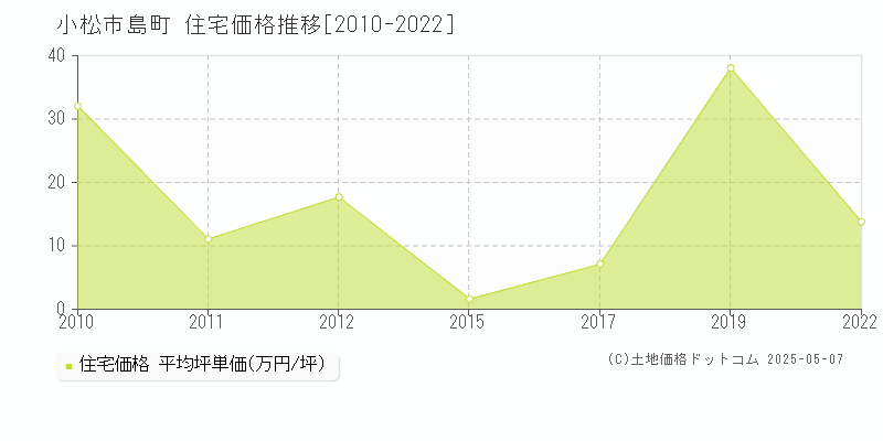 島町(小松市)の住宅価格推移グラフ(坪単価)[2010-2022年]