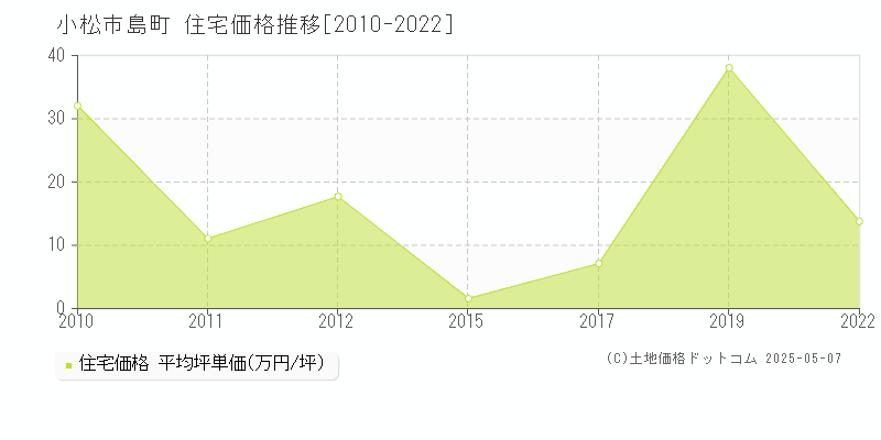 小松市島町の住宅取引価格推移グラフ 