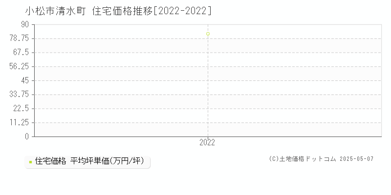 清水町(小松市)の住宅価格推移グラフ(坪単価)[2022-2022年]