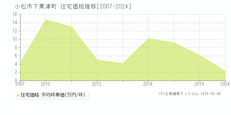 下粟津町(小松市)の住宅価格推移グラフ(坪単価)[2007-2024年]