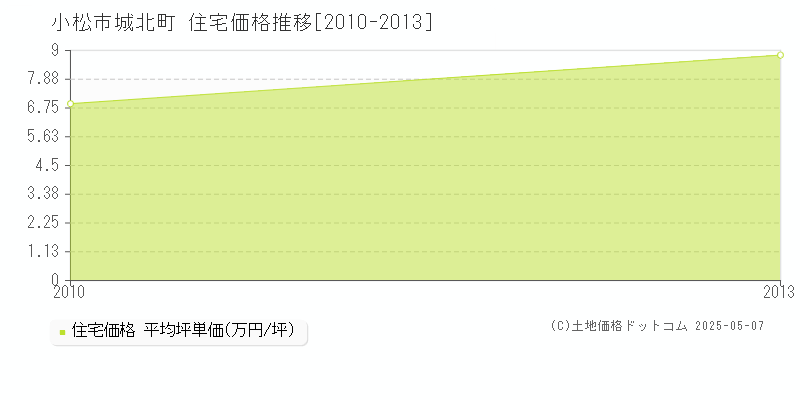 城北町(小松市)の住宅価格推移グラフ(坪単価)[2010-2013年]