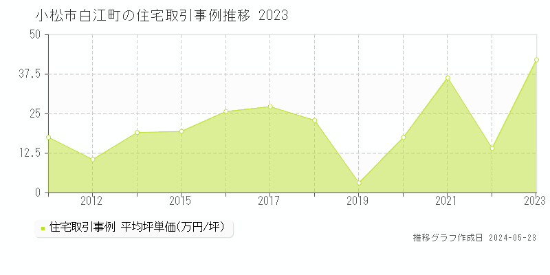 小松市白江町の住宅価格推移グラフ 