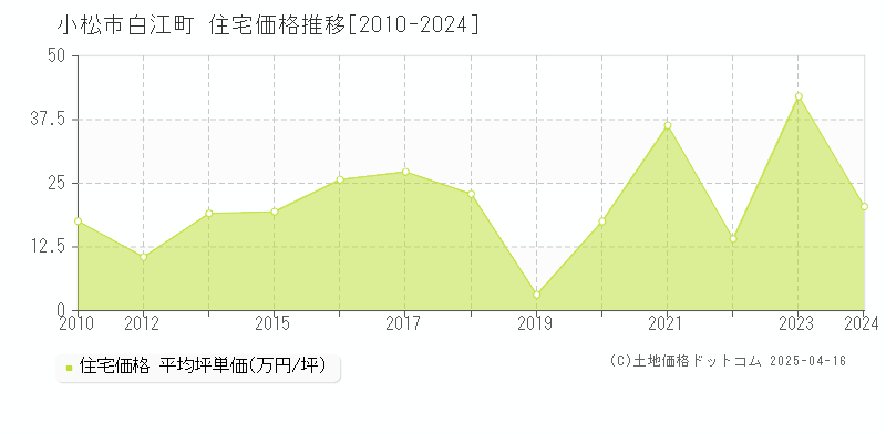 小松市白江町の住宅価格推移グラフ 