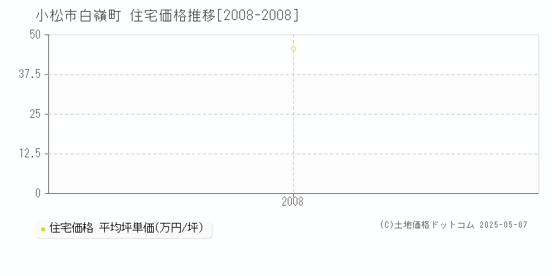 白嶺町(小松市)の住宅価格推移グラフ(坪単価)[2008-2008年]