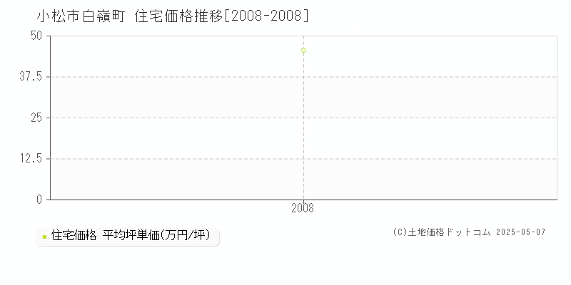 小松市白嶺町の住宅価格推移グラフ 