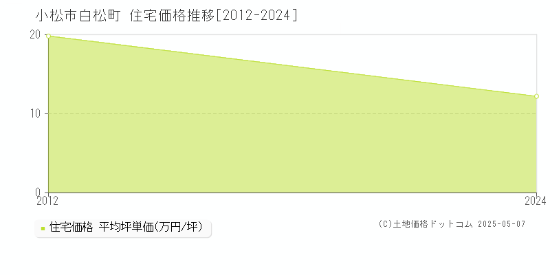 白松町(小松市)の住宅価格推移グラフ(坪単価)[2012-2024年]