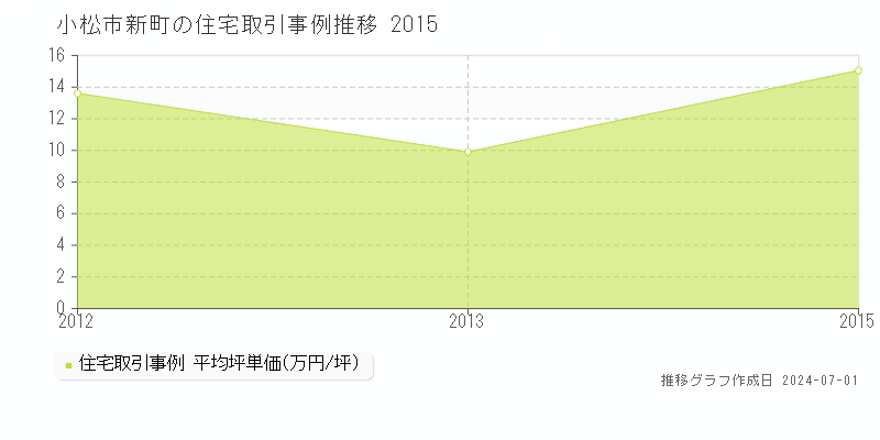 小松市新町の住宅価格推移グラフ 
