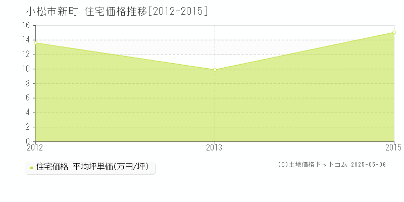 新町(小松市)の住宅価格推移グラフ(坪単価)[2012-2015年]