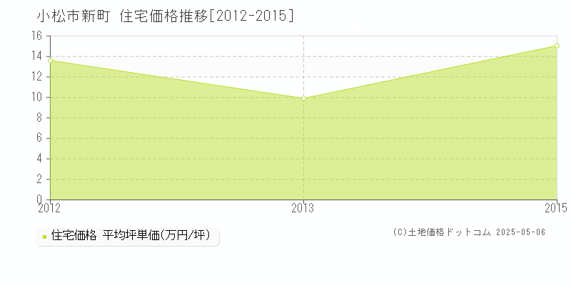 小松市新町の住宅価格推移グラフ 